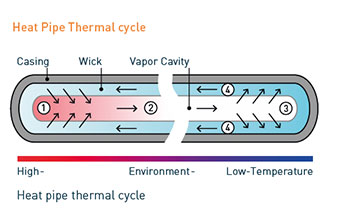 Heatpipes Funktion